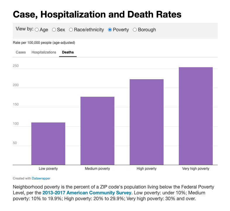 drrajivb's tweet photo. Rates of death from COVID-19 are 2.5 times higher in high poverty communities according to NYC data. We need to reprioritize public heath assets to get our response right. https://t.co/kR1Rg0I20I
