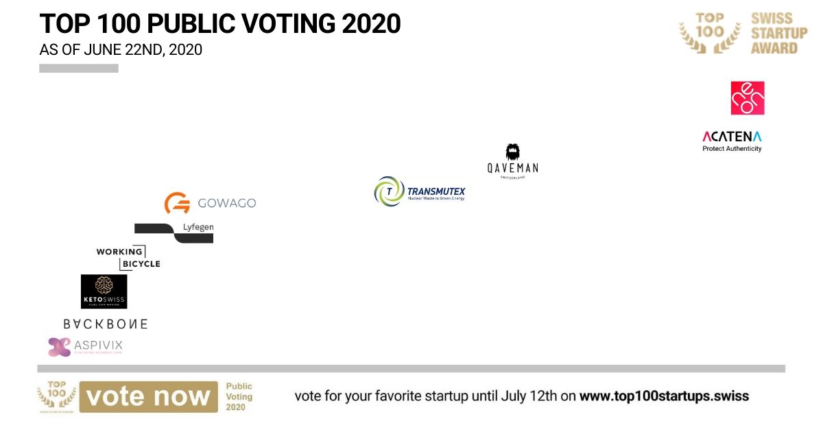 In the TOP 100 Public Voting 2020, neon Switzerland overtook Acatena, with Qaveman in third place. Until July 12th you can vote for the best Swiss startup. Vote now: top100startups.swiss #top100ssu #swissstartps