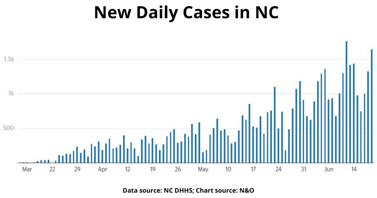 Here's the situation with COVID in NC:The biggest number that everyone follows is new daily cases. And that chart certainly looks discouraging. /thread/  #ncpol  #covid19