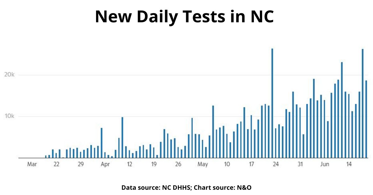 BUT then you follow it with data about new daily testing, and you see that a lot of the increase in new daily cases seems to reflect the increase in testing.It’s become a common observation that more testing leads to more (confirmed) cases, and that appears to be true here.