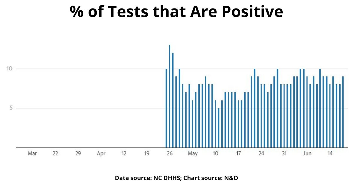 You might say, "Well Jeff, both those charts look pretty messy. It's hard to tell if cases really are going up relative to testing."Ok, but take a look at this chart that shows the overall percentage of tests that are coming back positive: