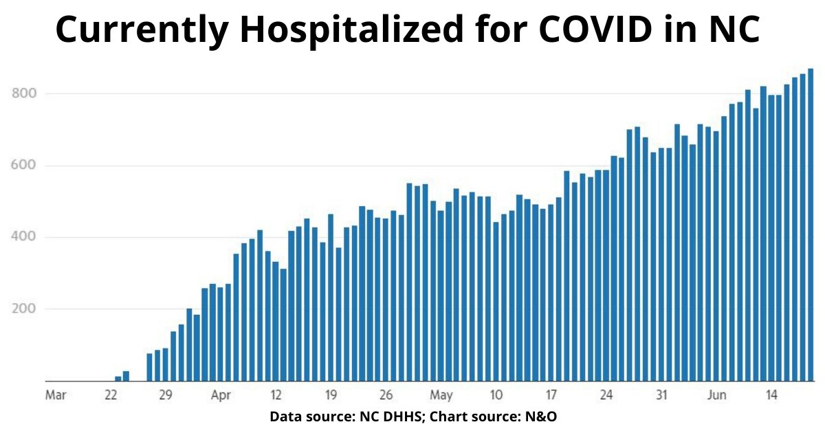 That should control for the increase in testing, and it’s been flat.That’s good. It means that even though we're testing more, we're not seeing a greater share of positive results.BUT here’s the problem. If you look at the hospitalization number, you see a steady increase.