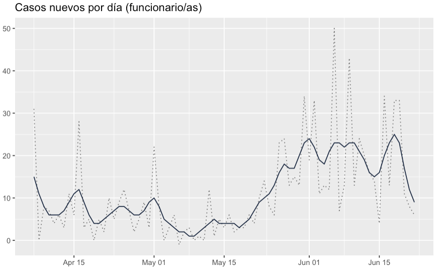 El contagio en las cárceles sigue subiendo. Con los últimos datos publicados (87 nuevos casos) por <a href="/Gendarmeria_CL/">Gendarmería de Chile</a> el Re está cerca de 2,39 (cada caso activo contagia a 2,39 personas). Si hasta ahora llevamos 6+2 fallecidos/as, lo que viene es desolador +test +info ¡AHORA!