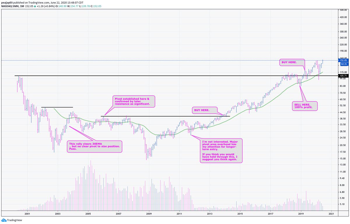  $SMH monthly chart, annotated for a strategy I employ.This has been an evolving investment approach for me, but I'm increasingly finding I prefer the longer timeframe of monthly even to weekly trading. I'm likely to move most of my activity to this timeframe as a result.