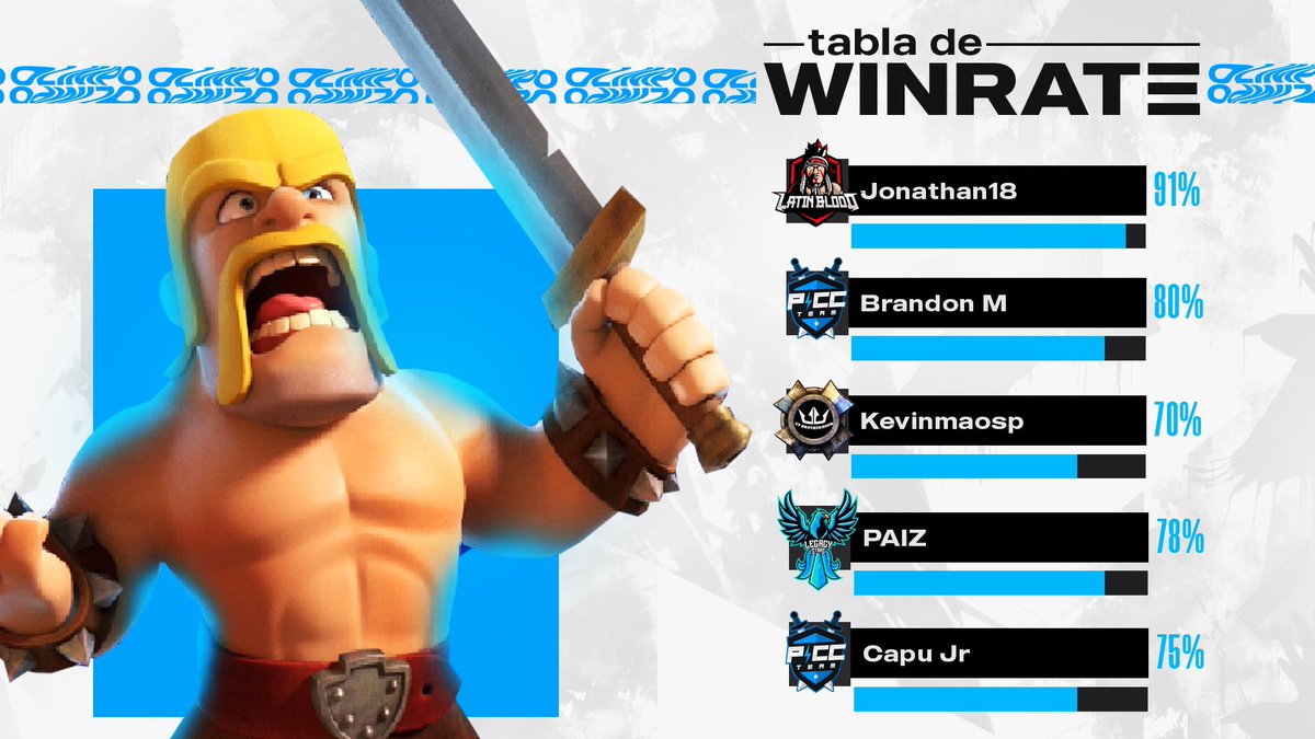 #Jornada04 I ¡Tabla de WR! 

Finaliza la Jornada 04 de nuestra Liga y presentamos a los 5 jugadores más efectivos de la Competición.

🥇@Jona18_cr 🇬🇹
🥈<a href="/BrandonAMT16/">Brandon M.</a> 🇬🇹 
🥉<a href="/kevinmaosp/">Kevin Mauricio Situn</a>🇬🇹
🎖<a href="/Paiz55438987/">Paiz</a> 🇬🇹 
🎖<a href="/CapuRiest4/">Leonardo Riaño</a> 🇲🇽

#OlimpoCup🇬🇹