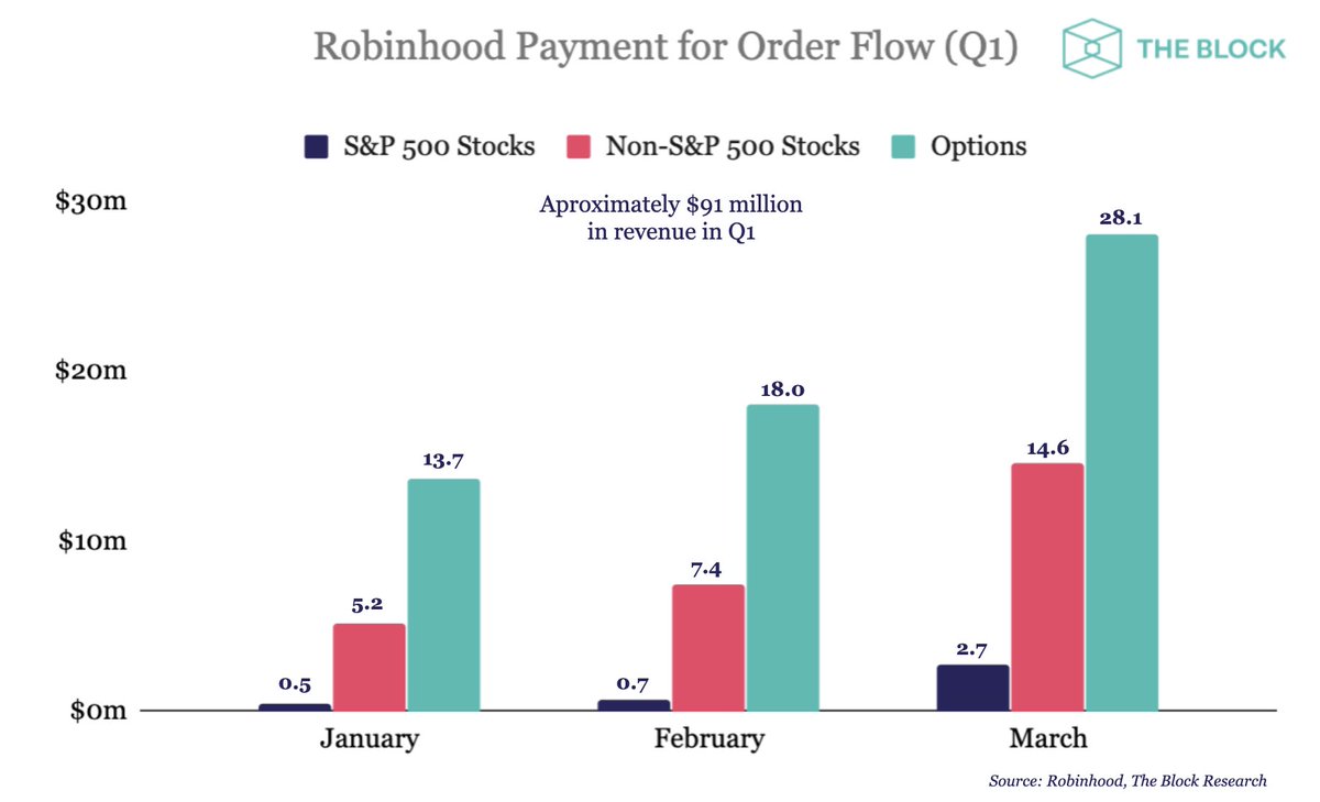 Last week, I examined Robinhood's most recent 606 report to get a sense of its routing activity. As most in the industry know, they're not the only firm making $ from payment for order flow. TD, Schwab, and ETrade appear to have brought in more than $300m from PFOF in Q1. Thread.