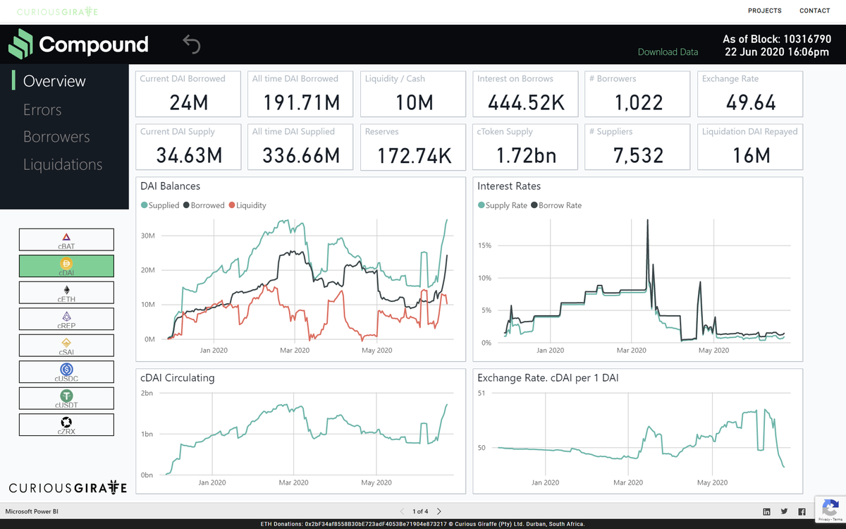 datagiraffe's tweet photo. Compound V2 Analytics Dashboard, 
https://t.co/G7VeCpAMEp https://t.co/FNdaAXT88G