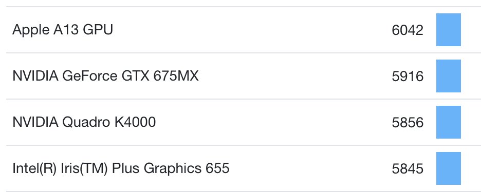 finally, the graphics performance of the A13 chip is better than the integrated intel gpu in my macbook