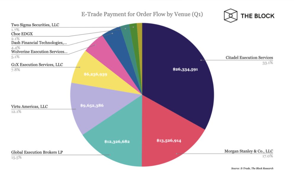 Meanwhile, E*Trade brought in $79.5 million from PFOF during the first quarter.Interestingly, Morgan Stanley accounted for 17% of its payments. At the beginning of the year, MS agreed to purchase E*Trade in a $13bn deal