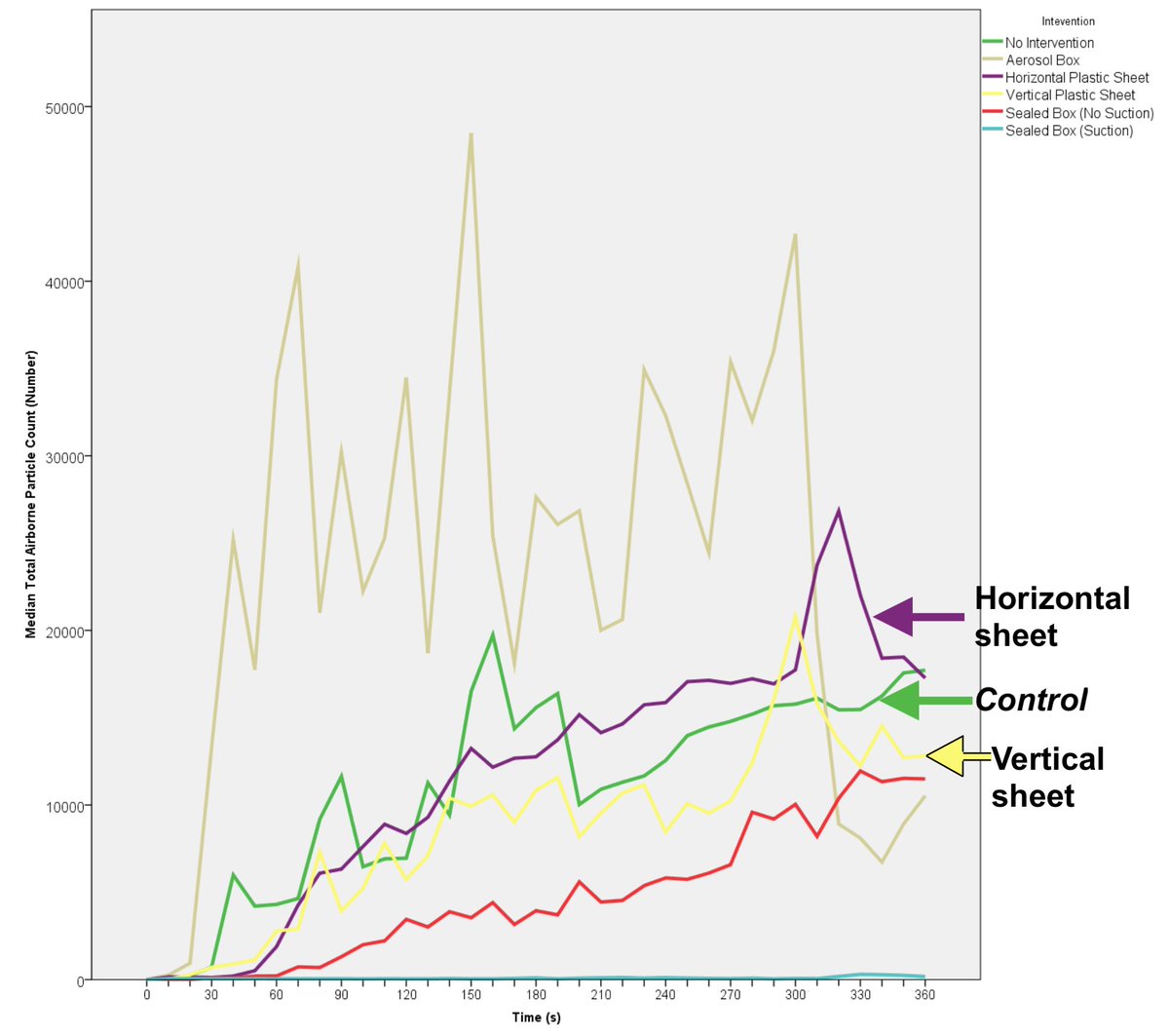 Intubating under plastic drapes: neither the vertical (yellow line) nor horizontal drape (purple line) arrangement reduced the clinician’s exposure to aerosol. Plastic drapes don’t help, according to this study.