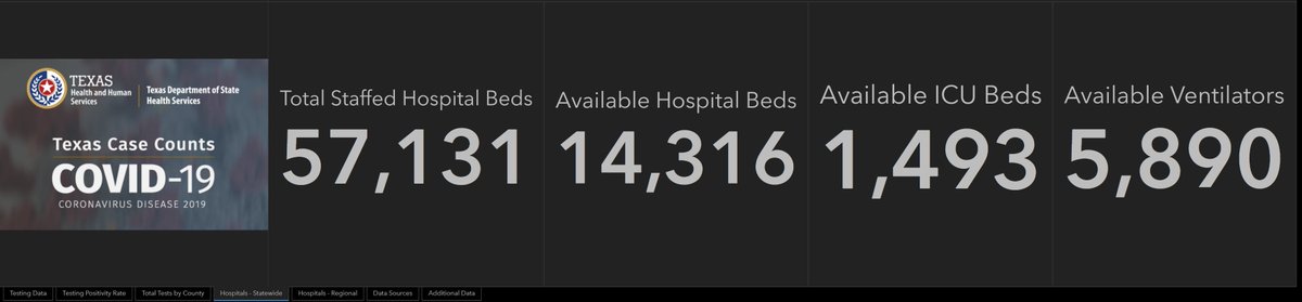 keep in mind hospitals were all dying from a lack of business and demand is pent up.and the state as a whole has TONS of capacity right now.there are 14,316 beds available, 25% of state total.there are 3409 cov+ patients statewide. 8% of patients.6% of total capacity.