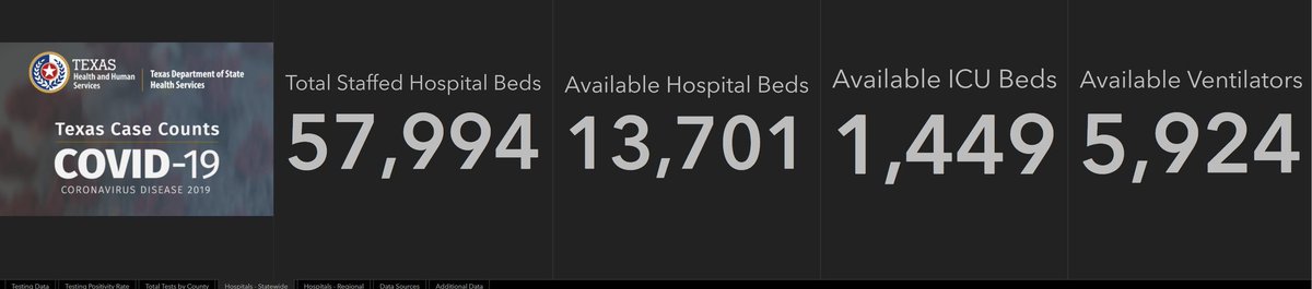 the idea that covid is slamming TX hospitals looks a bit implausible based on this.if inpatient census doubled, they'd use less that 1/4 of currently available capacity.oh, and this is a screenshot from yesterday.note that avail beds are up 615 since then.