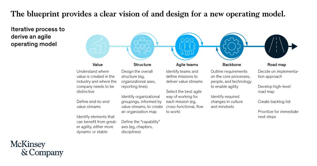 McKinsey's tweet image. Four questions can help #leaders smooth the transition to an #agile #operatingmodel. mck.co/3hQCqTG