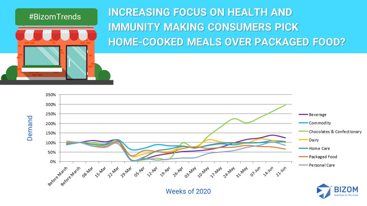 get_bizom's tweet photo. Are increasing focus on health and immunity making consumers pick home-cooked meals over packaged food? Or could it be something else?
#Bizom #BizomMultiTouch #MultiTouchDistribution #RetailIntelligencePlatform #DigitalSupplyChain #BizomTrends #ConsumerGoodsDemand https://t.co/ZsvelbAhKC