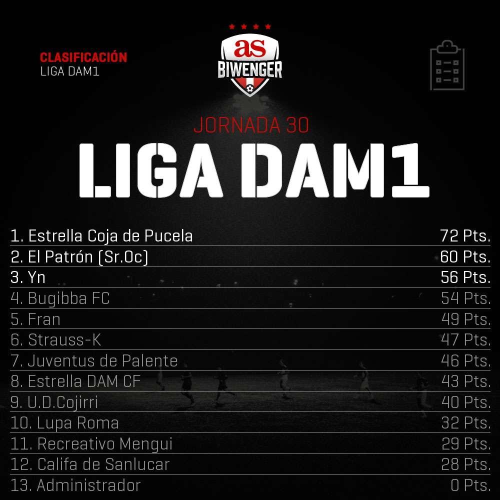 LigaDAM's tweet photo. #LDAM1 #Jornada30 | Incontestable victoria de Estrella Coja de Pucela (@Poflo74) que le permite salir de descenso. Por arriba, Strauss-K (@STRAUSSK99) sigue aumentando distancia en la lucha por el titulo liguero. https://t.co/ORgeMk0oP7