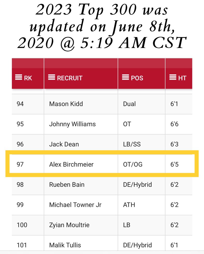 Proud to be ranked as the #5 guard and #97 overall recruit in the nation for the class of 23’ <a href="/CollegeFBToday/">College Football Now</a> <a href="/BroadRunFB/">Broad Run Football</a>