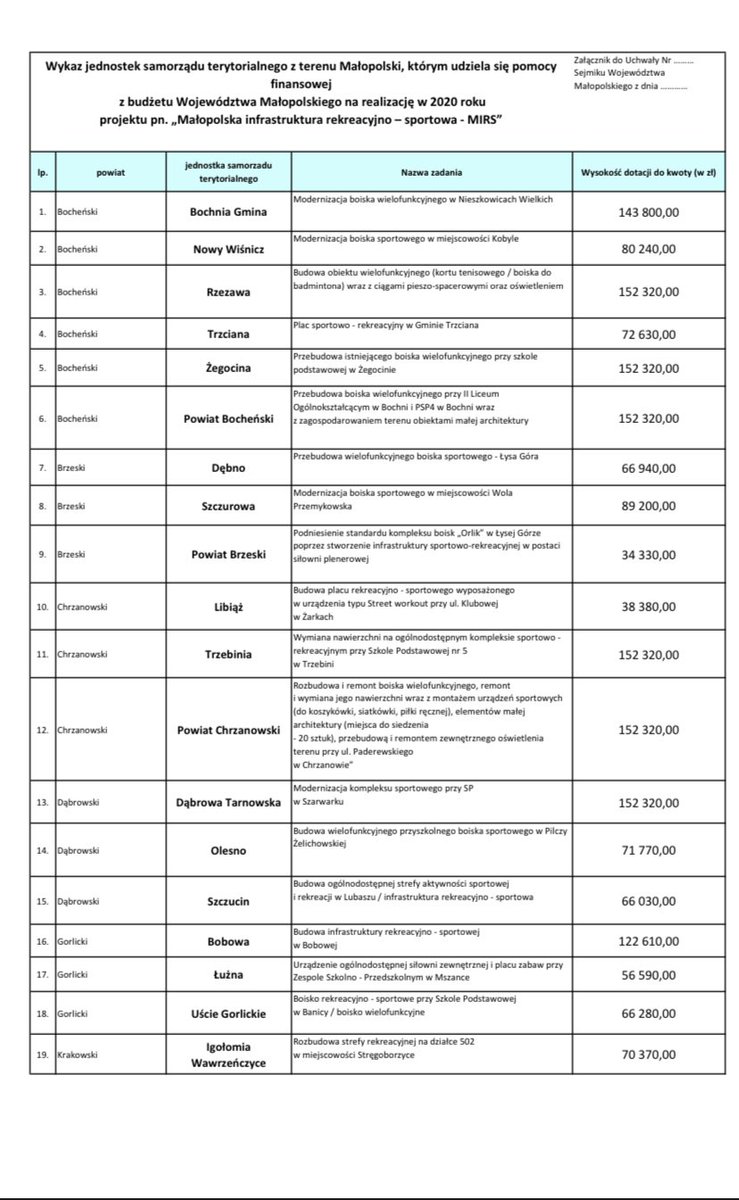 nowak_kris's tweet photo. Co było powodem wycofania się przez miasto Bochnia z projektu pn. „Małopolska infrastruktura rekreacyjno – sportowa - MIRS”❓🤔 Nie potrzebujemy dodatkowych środków z budżetu WM ❓ https://t.co/8OW7MV3lMw