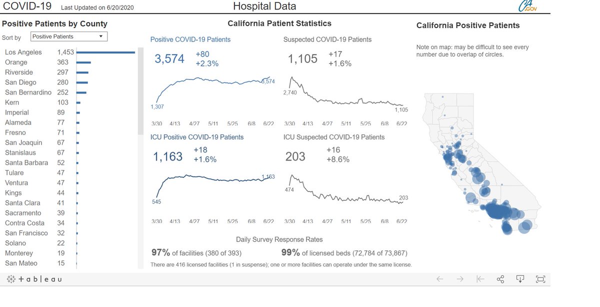 and we're def seeing these cases cluster around the border.look at california. LA and OC alone have more hospitalizations than the rest of the state. they are ~30% of population.and the whole spike is there.the rest is in the central/sacto valley. that's the farms.