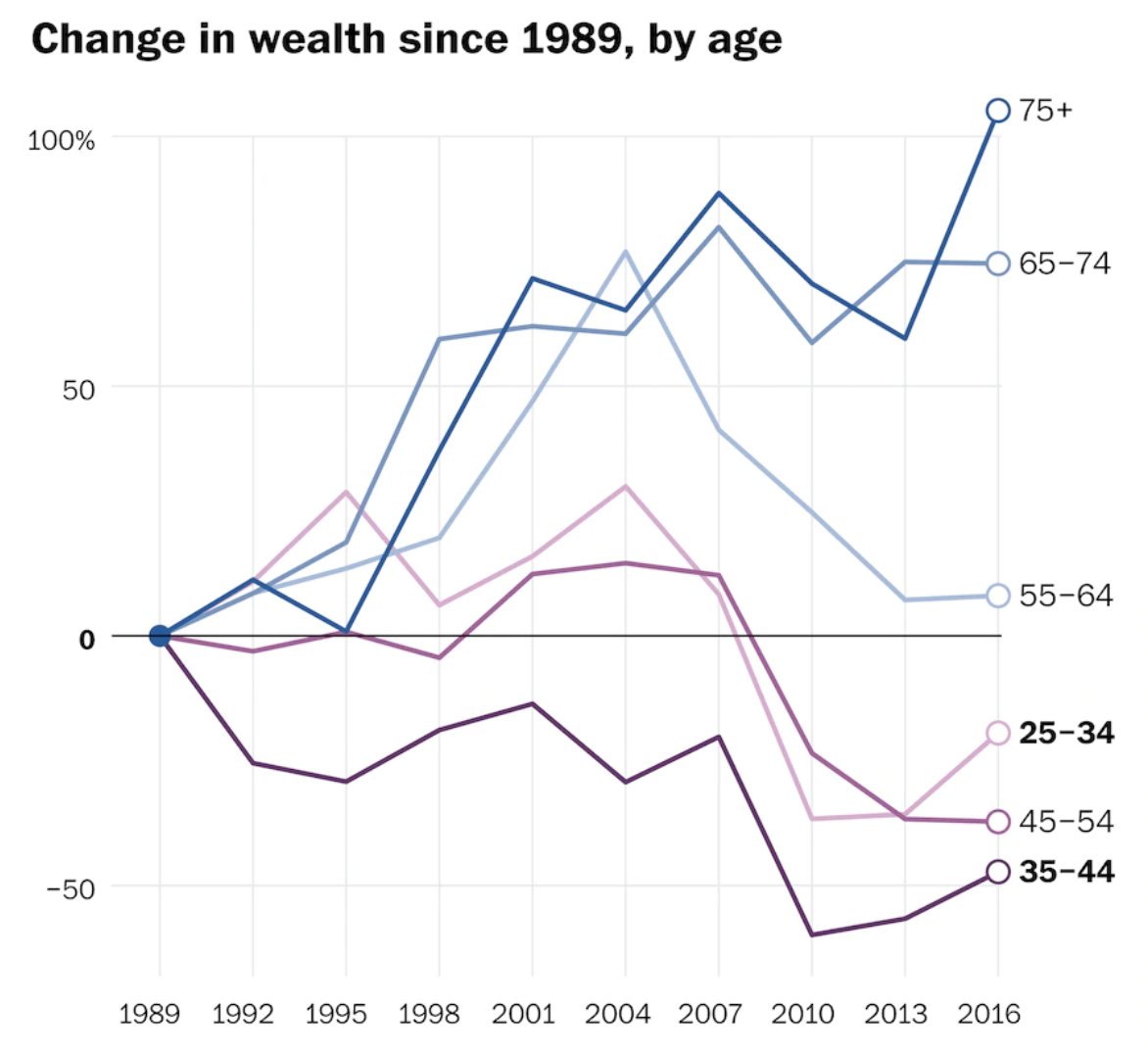 AaronBastani's tweet photo. Forget the bullshit about culture wars and 'values', this one graph explains every electoral outcome - both sides of the Atlantic - since 2016. https://t.co/6oaZSRcWZc