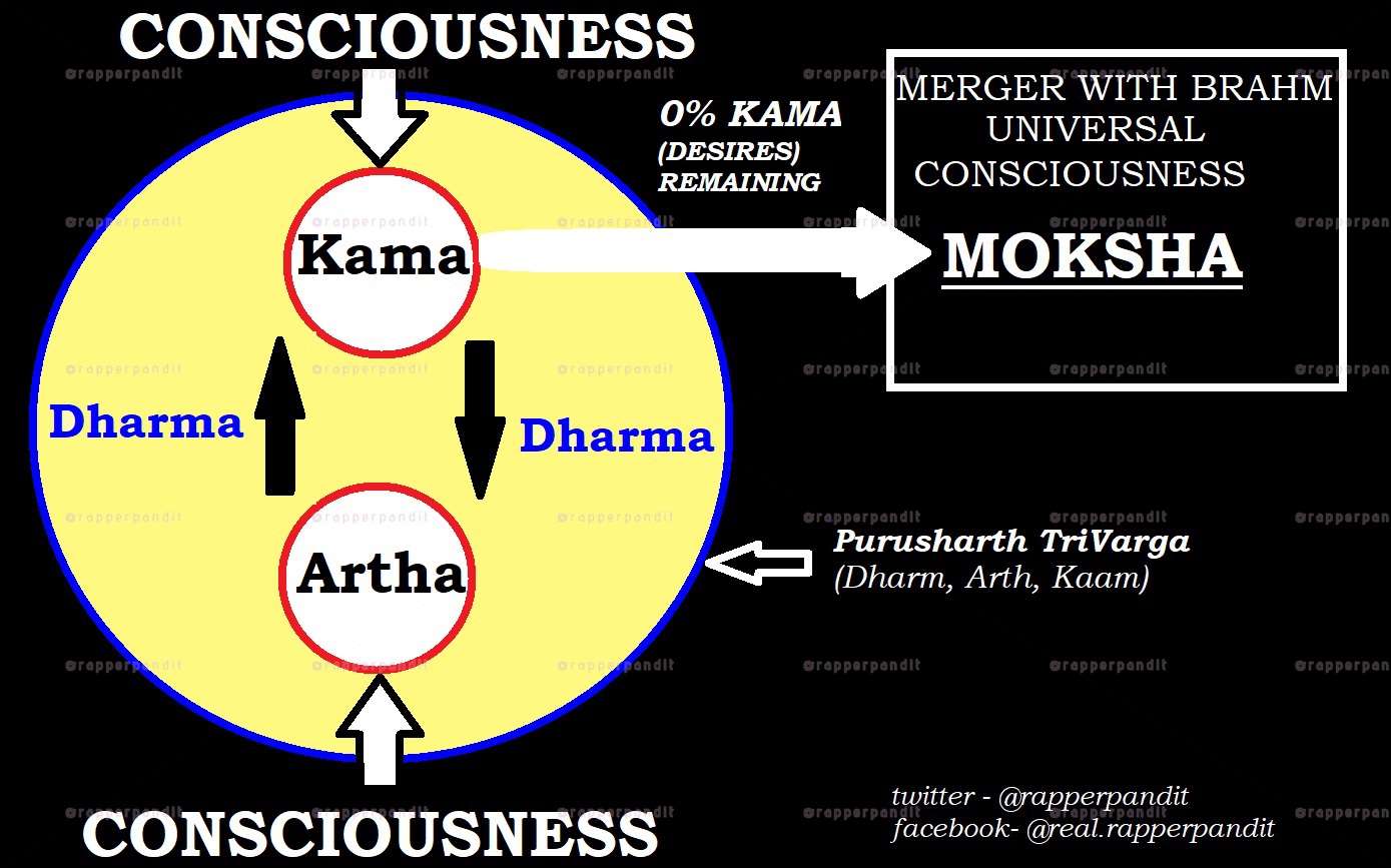 Dharma Karma Samsara