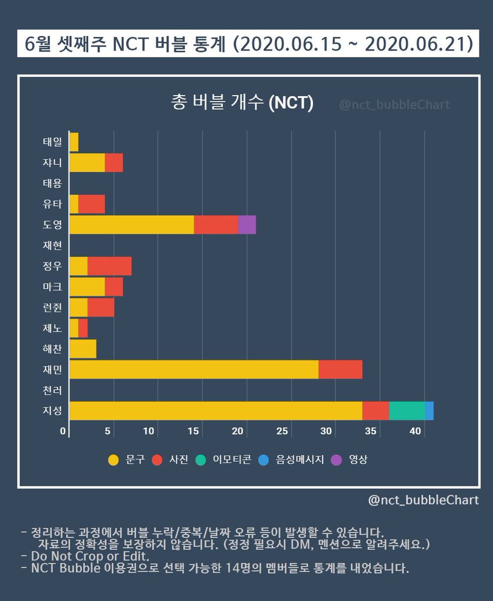 [TRANS] 200622 NCT Bubble chart

สถิติในการอัพเดทบับเบิลประจำเดือนมิถุนายน ของ #NCT ในช่วงสัปดาห์ที่3ของเดือน (วันที่15-21 มิถุนายน)

#แจมิน ได้ลำดับที่ 2 ประจำเดือนนี้🎉

Ⓒnct_bubbleChart

#NCTDREAM #JAEMIN #재민