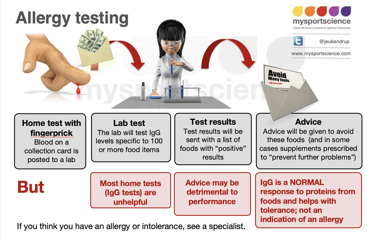 Jeukendrup's tweet photo. Allergy testing using home test kits.. useful or not? https://t.co/yTlthwCbL0 https://t.co/JVrd3KrYtW
