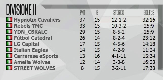Ritagliamo questo pezzo di grafica di @OffSidePage_  e ne approfittiamo per comunicare che anche su <a href="/ESLItaly/">ESL Italia</a> siamo matematicamente promossi nella Divisione 1. 
Un’annata senza logica.