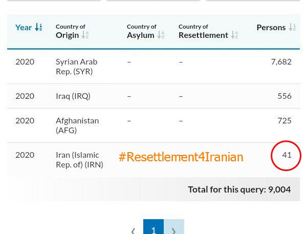IRRefugeesInTR's tweet photo. @UNGeneva @Khansary5 It is a shame to the international community that #IranianRefugeesInTurkey who have been forced to flee their country due to human rights abuses are deprived of #Resettlement4Iranian quotas.
please look at the figure👇
#Inspector4TurkeyUNHCR 
@UNOCHA @UNHCRTurkey @EU_Commission https://t.co/XEWShgq7Kt