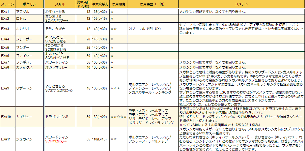 ふるってぃ ポケとる メモファイルに エキストラ シートを作成しました Ex1 53のポケモンについてまとめましたので 捕獲 育成指針の参考になれば幸いです ただし個人主観である点ご了承ください メモファイルurl T Co Bizf72d7ke