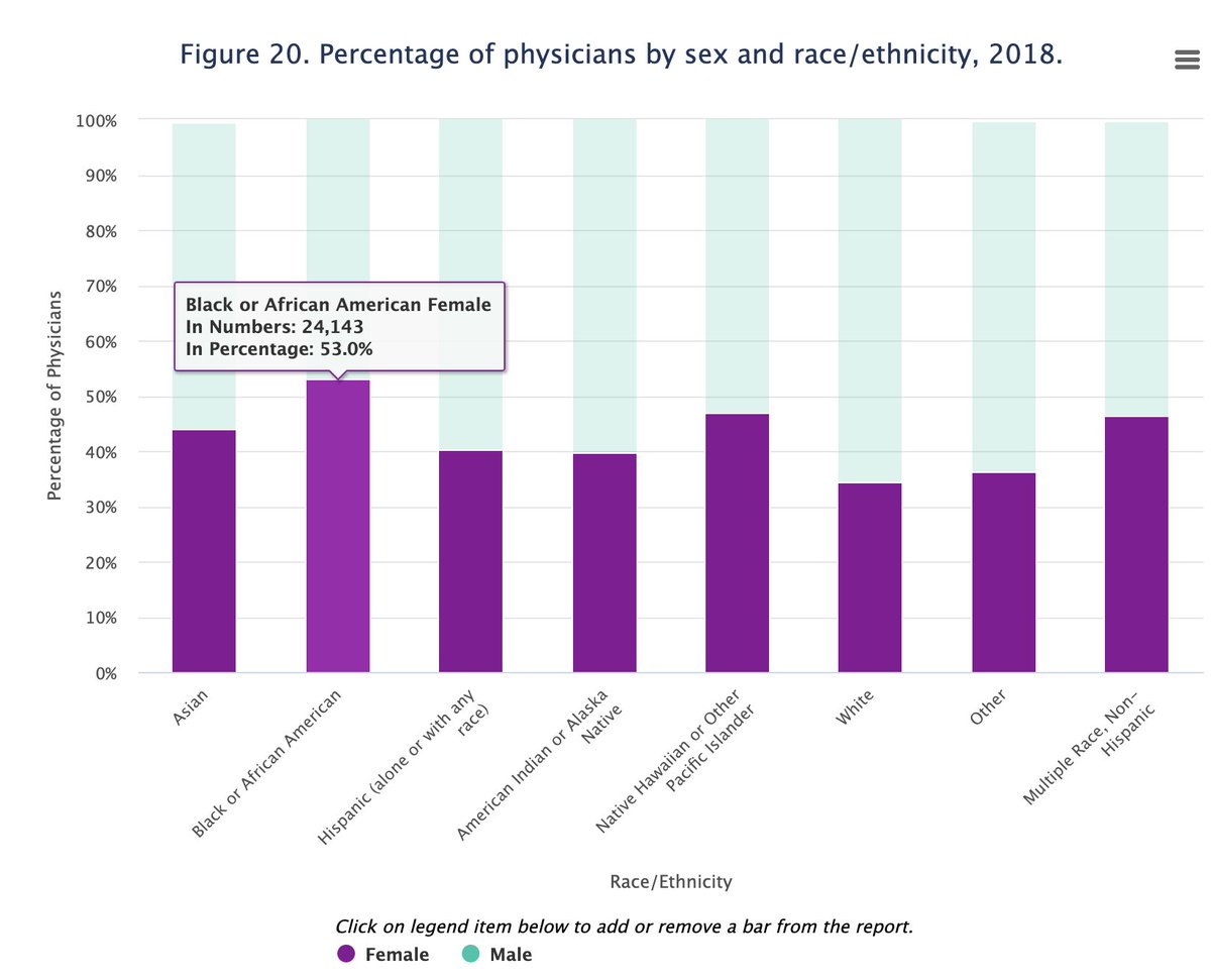 In 2018, Black people made up only 5% of active US docs but 13.4% of the general population. Black women made up 2.7% of active US docs but 7% of the general population. (2/) https://bit.ly/2CdZmvz   @pedsmd2b  #sharethemicnowmed  #Medtwitter