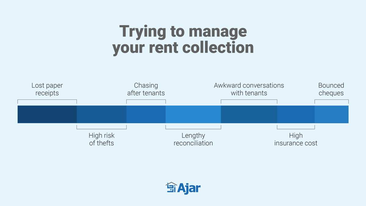 joinajar's tweet photo. From awkward conversations with tenants to a lengthy reconciliation process, managing collection can be a headache. Join Ajar to simplify your rent collection today.

#Ajar #JoinAjar #RealEstate #PropertyManagement #PropTech #COVID19 https://t.co/0vc4G6UlmW