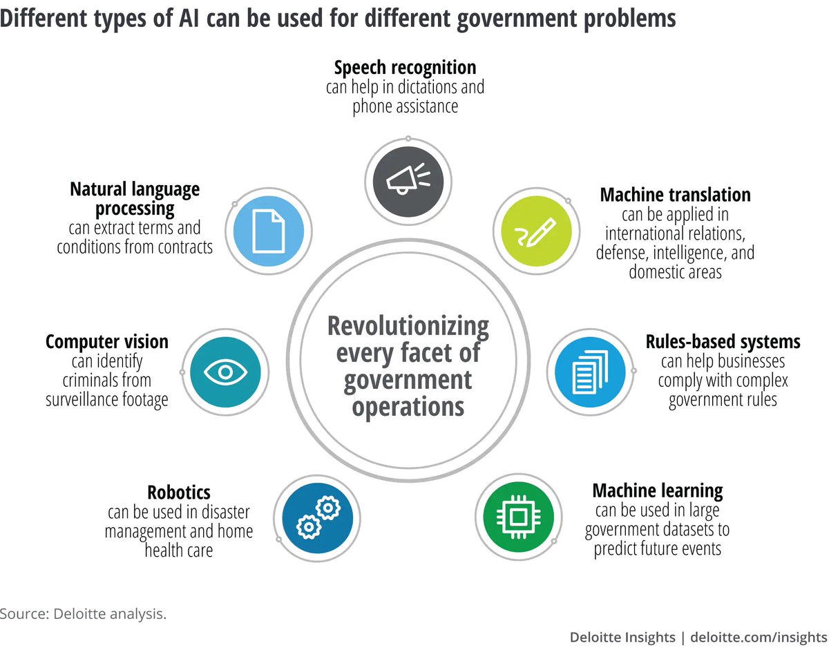 Lilac000's tweet image. #AI in the government use cases by ⁦@DeloitteInsight⁩