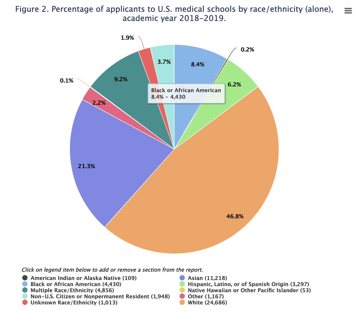 Lets look at the stats for trainees. 8.4% of applicants were Black, but 7.1% acceptances & 6.2% grads. Look at the increasing stats for our White counterparts? Huh. It could be just that year right? (3/) @pedsmd2b  #sharethemicnowmed