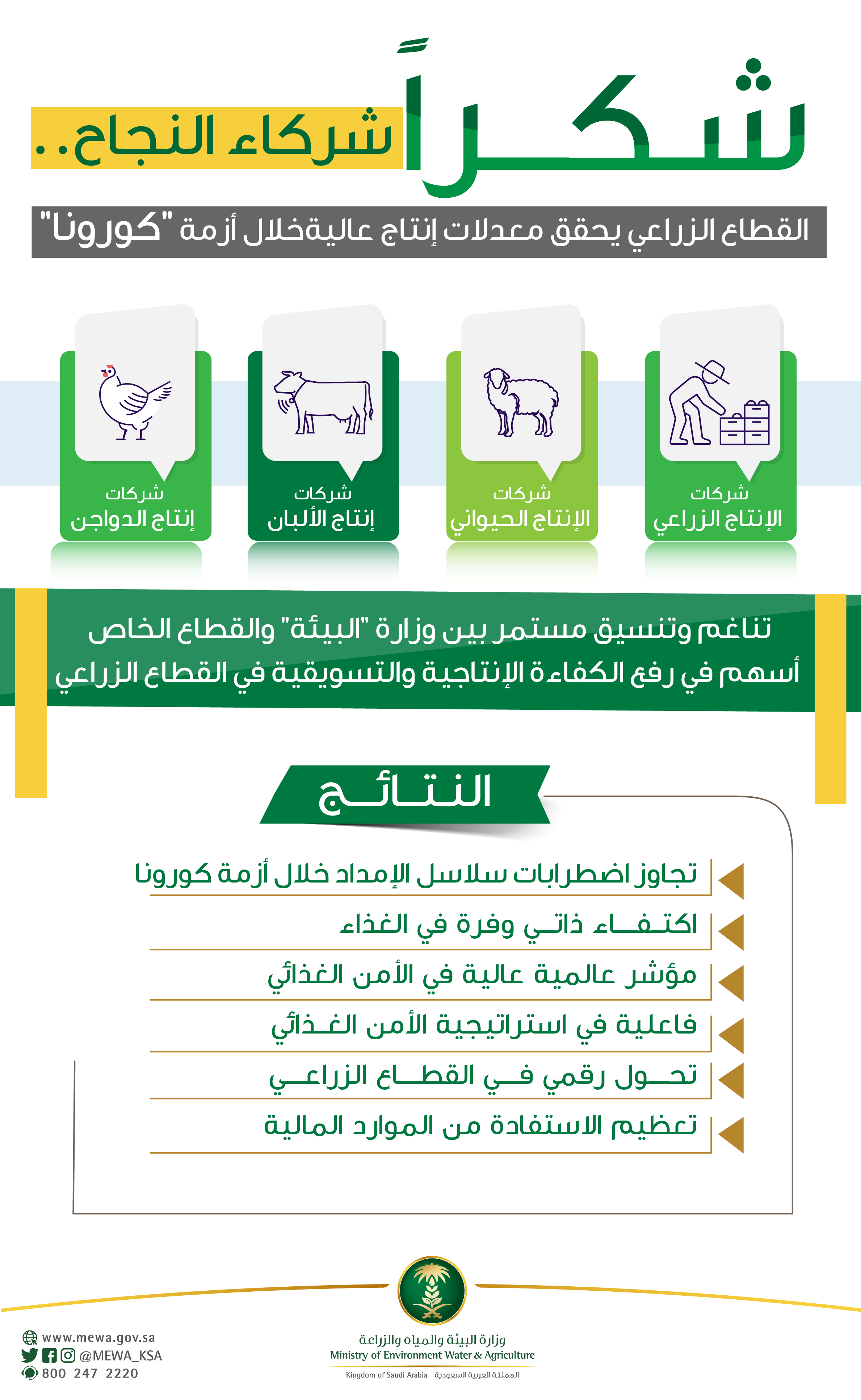 ÙˆØ²Ø§Ø±Ø© Ø§Ù„Ø¨ÙŠØ¦Ø© ÙˆØ§Ù„Ù…ÙŠØ§Ù‡ ÙˆØ§Ù„Ø²Ø±Ø§Ø¹Ø© Ø§Ù„Ù‚Ø·Ø§Ø¹ Ø§Ù„Ø²Ø±Ø§Ø¹ÙŠ ÙŠ Ø­Ù‚ Ù‚ Ù…Ø¹Ø¯ Ù„Ø§Øª Ø¥Ù†ØªØ§Ø¬ Ø¹Ø§Ù„ÙŠØ© Ø®Ù„Ø§Ù„ Ø£Ø²Ù…Ø© ÙƒÙˆØ±ÙˆÙ†Ø§ Ø§Ù„Ù…ÙˆØ¬Ø² Ø§Ù„Ø³Ø¹ÙˆØ¯ÙŠ