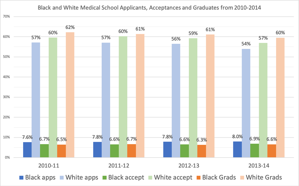 WRONG. This trend is pretty consistent across years. The  @AAMCtoday says it's because “race or ethnicity is not always linear…Race and ethnicity designation can be fluid and change over time.”  (4/) https://bit.ly/2V7eyRH  @pedsmd2b  #sharethemicnowmed