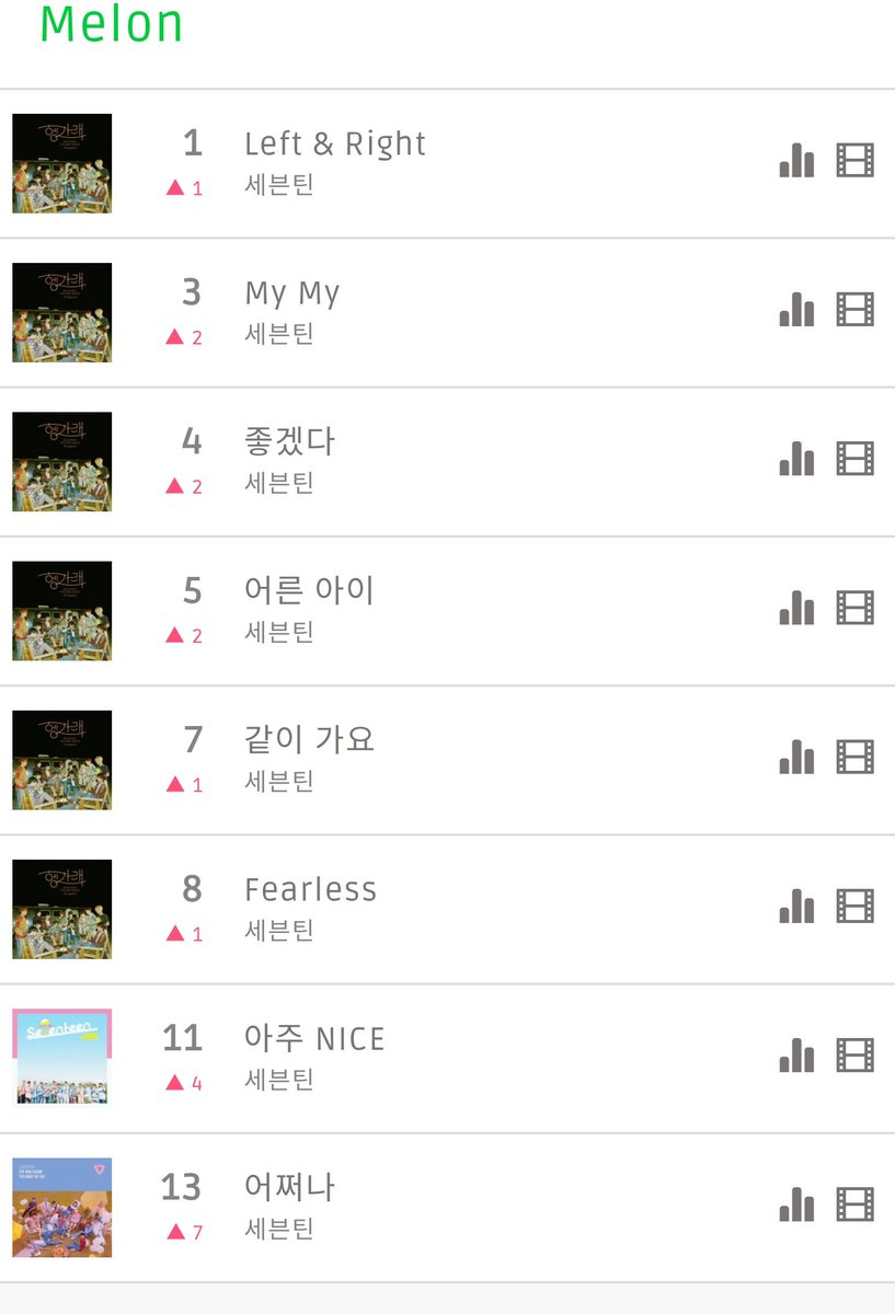 SVTCHART's tweet photo. SEVENTEEN #Left_n_Right 

6/23 01시

멜론 1위(△1) 
지니 1위(△1) 
벅스 2위(▽1)
플로 79위(△10)
바이브 HOT 1위

🎥MV 

#세븐틴 #SEVENTEEN https://t.co/Ami902GgXy
