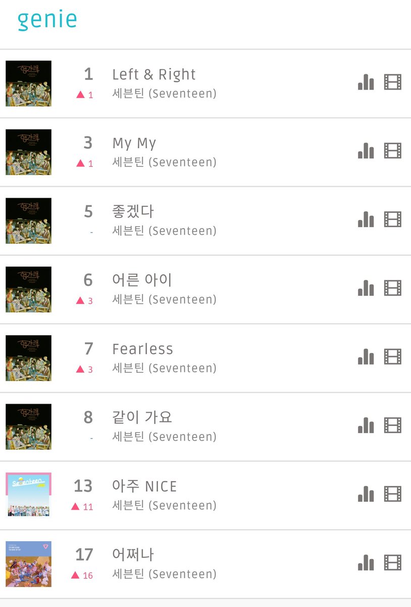 SVTCHART's tweet photo. SEVENTEEN #Left_n_Right 

6/23 01시

멜론 1위(△1) 
지니 1위(△1) 
벅스 2위(▽1)
플로 79위(△10)
바이브 HOT 1위

🎥MV 

#세븐틴 #SEVENTEEN https://t.co/Ami902GgXy