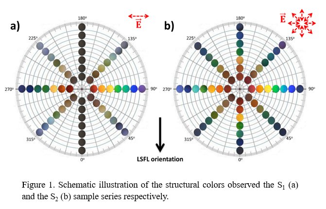 OEA_journal's tweet image. #OEA_Hightlight [Original Article] Omnidirectional iridescence via cylindrically-polarized femtosecond laser processing
#Institute_of_Electronic_Structure_and_Laser
#Laser_processing #Structural_colors #Radial_polarisation
dx.doi.org/10.29026/oea.2…