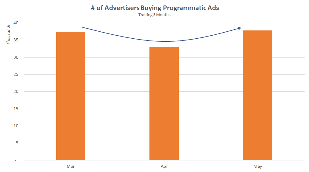 derivedfromdata's tweet photo. #Advertisers buying #ProgrammaticAds rose in May

See the data: https://t.co/Prs1M6bw05

#Covid19 #AI #ML #AdAge #userengagement #mediaconsumption #Ads #MediaMath #DSP #SSP #TheTradeDesk #Ascend2 #Marketing #WPP #Dentsu #DigitalMarketing $OMC $PUBGY $UAL $CBS $FB $TWTR $T $DIS $F https://t.co/O3ft8UM2Hi