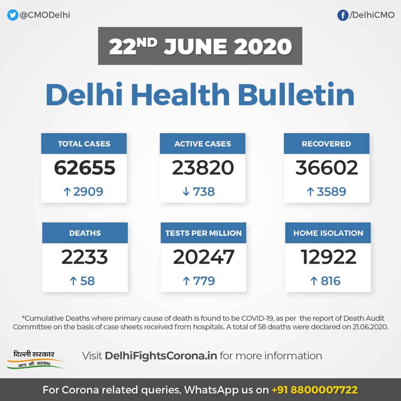 Cmo Delhi Delhi Health Bulletin 22nd June Delhifightscorona