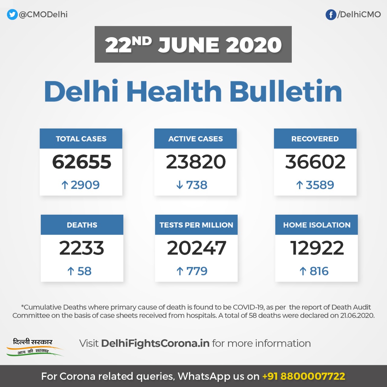 Cmo Delhi Delhi Health Bulletin 22nd June Delhifightscorona Cmo Delhi Delhi Health Bulletin 22nd June Delhifightscorona