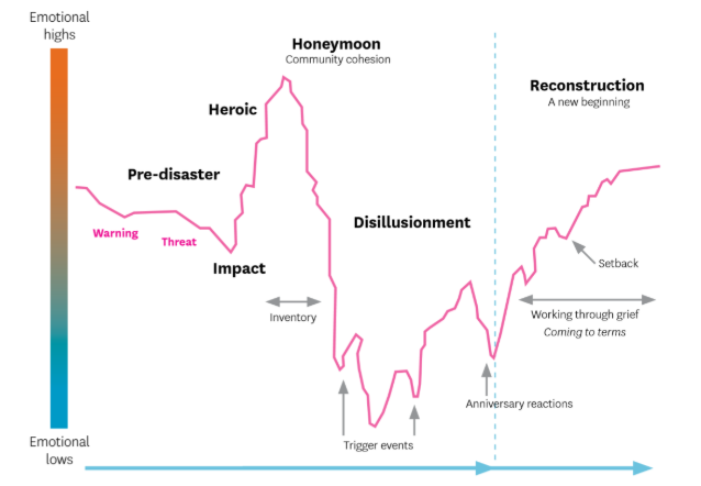 B_I_Team's tweet photo. Britain's emotional journey through the #COVID19 crisis reflects the typical psychological pattern seen during #disasters like hurricanes and terrorist attacks. 

Read more on the blog https://t.co/onZ6TngR7a https://t.co/u8BKjzPB2M