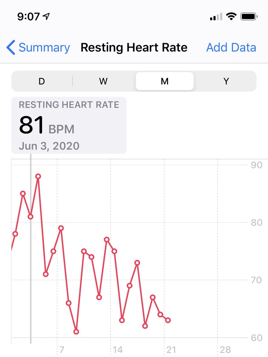 Two weeks ago I was switched from a diuretic to a light ACE inhibitor for blood pressure- blood pressure from 130s/90s to 100s/60s- resting heart rate from from 80 to 64- HRV up to 60msAnd my weightlifting stamina doubled. Thanks Dr Long at UCSF, and  @rabois for all help