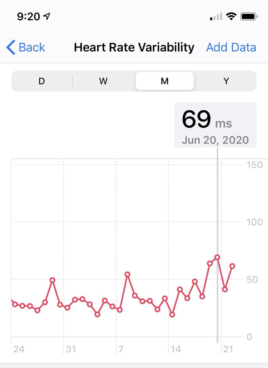 Two weeks ago I was switched from a diuretic to a light ACE inhibitor for blood pressure- blood pressure from 130s/90s to 100s/60s- resting heart rate from from 80 to 64- HRV up to 60msAnd my weightlifting stamina doubled. Thanks Dr Long at UCSF, and  @rabois for all help