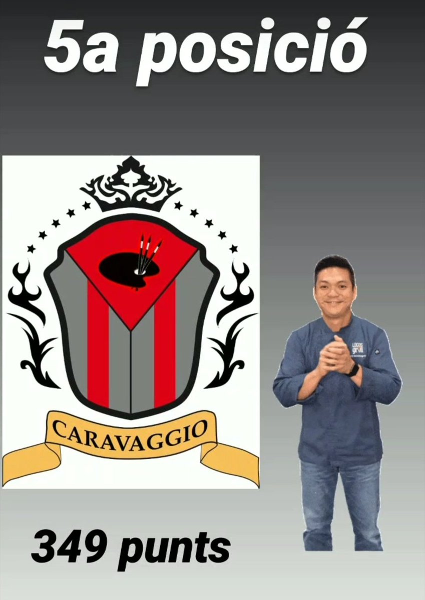 EscolaLaSagrera's tweet photo. Caravaggio 5a posició
Faraday 4a Posició
Bayle 3a posició
#5cases https://t.co/mgphuOtZto