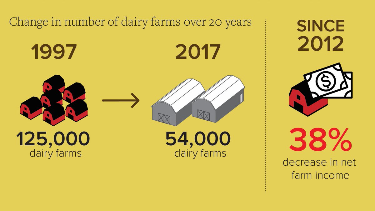 A handful of companies have taken over dairy production, pushing the prices paid to farmers well below the cost of production & encouraging overproduction.This has forced most small & mid-sized dairy farms to close while large farms have grown larger. http://www.foodandpower.net/2020/06/18/fewer-global-dairy-corporations-drive-overproduction-and-pollution-harming-small-farmers-report-finds/