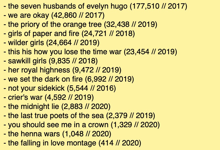 idk who needs to see this but here are the sapphic books i see booktwt talk about the most and the # of goodreads ratings they have (+ year they were released)