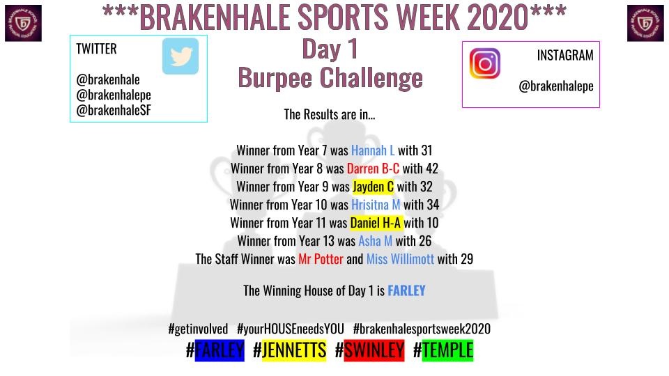Brakenhale's tweet image. Delighted to share with you the results from the first day of the Sports Week Challenges - congratulations Farley!! @GreenshawTrust  #teambrakenhale #bettertogether