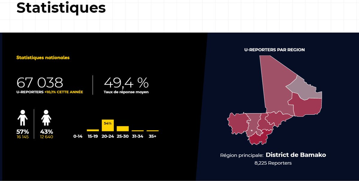 67 038 #Ureporters au #Mali. rejoins-nous en envoyant Mali par SMS au 36019. C'est 100% gratuit ! #FaisToiEntendre