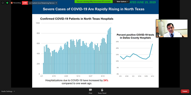 Doctors at UTSW say hospitalizations in North Texas due to COVID-19 are trending upward at an alarming rate and have jumped up 24% in a week. Data is as of 6/19 (latest available) & system-wide, not just UTSW, pulled from data from Tarrant, Collin, Denton & Dallas Co.  @FOX4